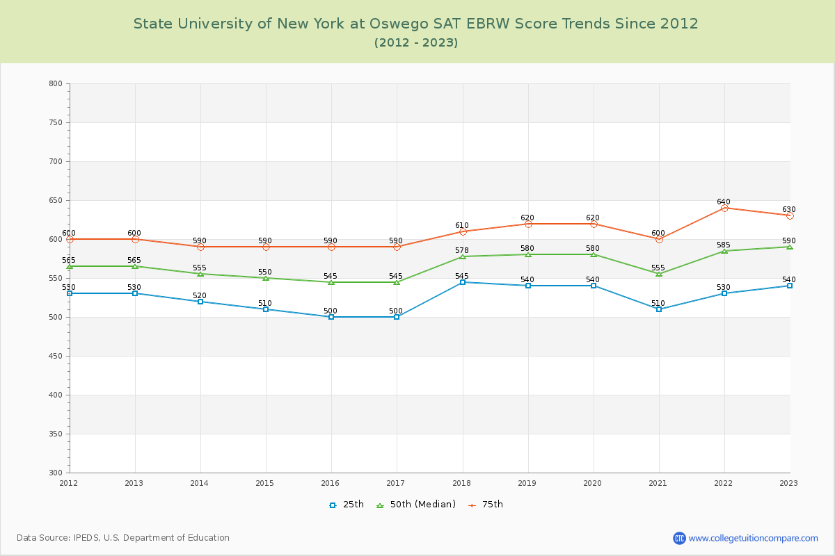 State University of New York at Oswego SAT EBRW (Evidence-Based Reading and Writing) Trends Chart