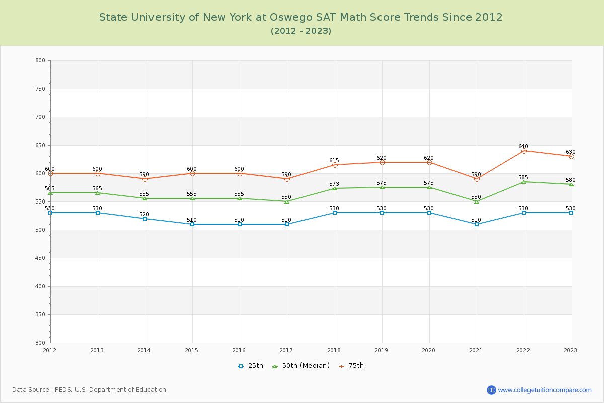 State University of New York at Oswego SAT Math Score Trends Chart