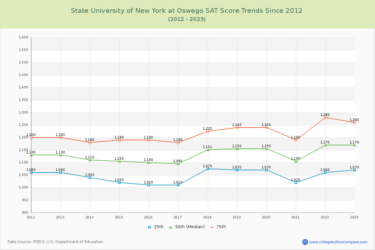 State University of New York at Oswego SAT Score Trends Chart