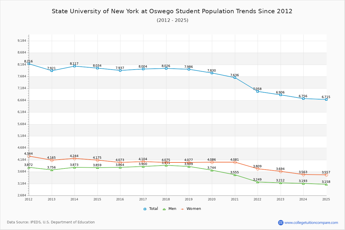 State University of New York at Oswego Enrollment Trends Chart