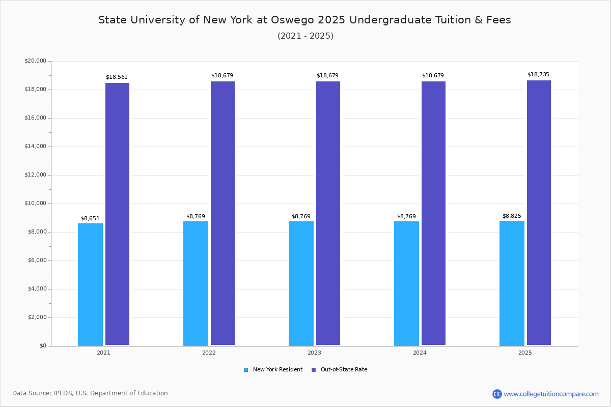 State University Of New York At Oswego Tuition Fees Net Price