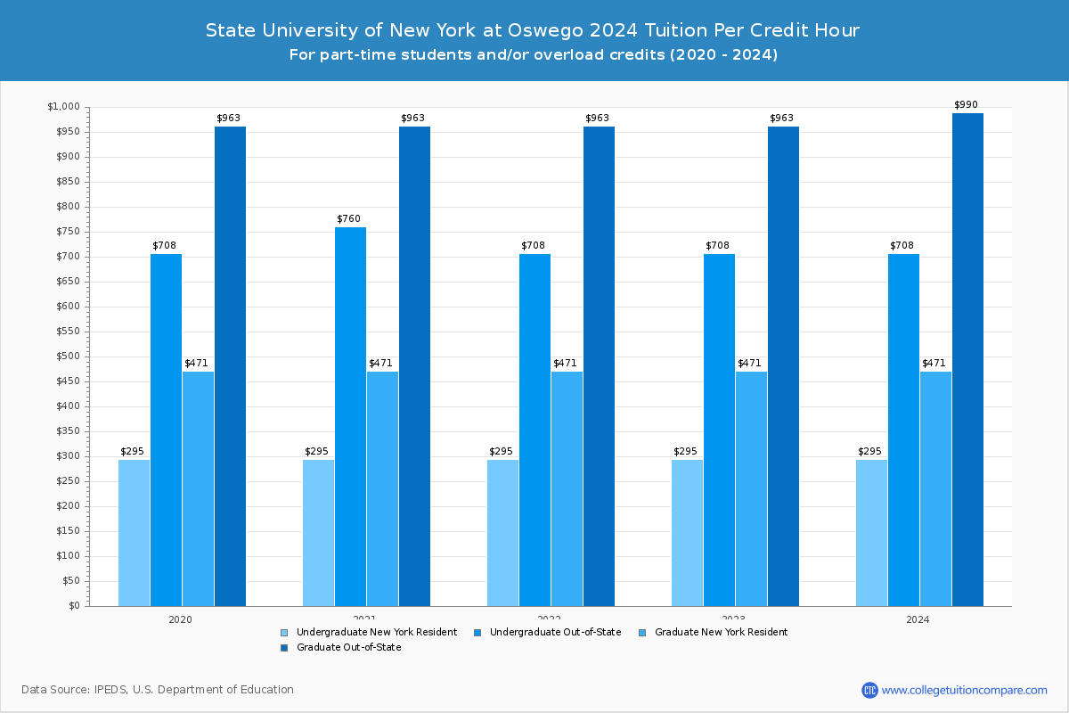 State University of New York at Oswego - Tuition per Credit Hour