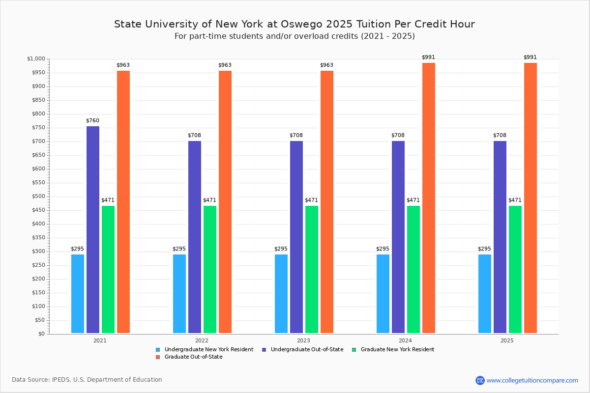SUNY Oswego - Tuition & Fees, Net Price