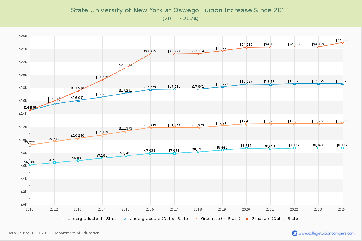 State University of New York at Oswego Tuition & Fees Changes Chart