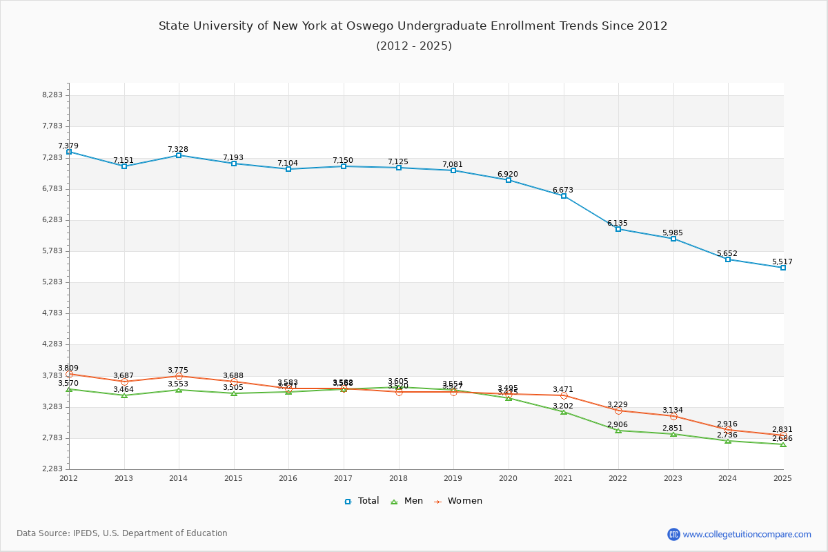 State University of New York at Oswego Undergraduate Enrollment Trends Chart