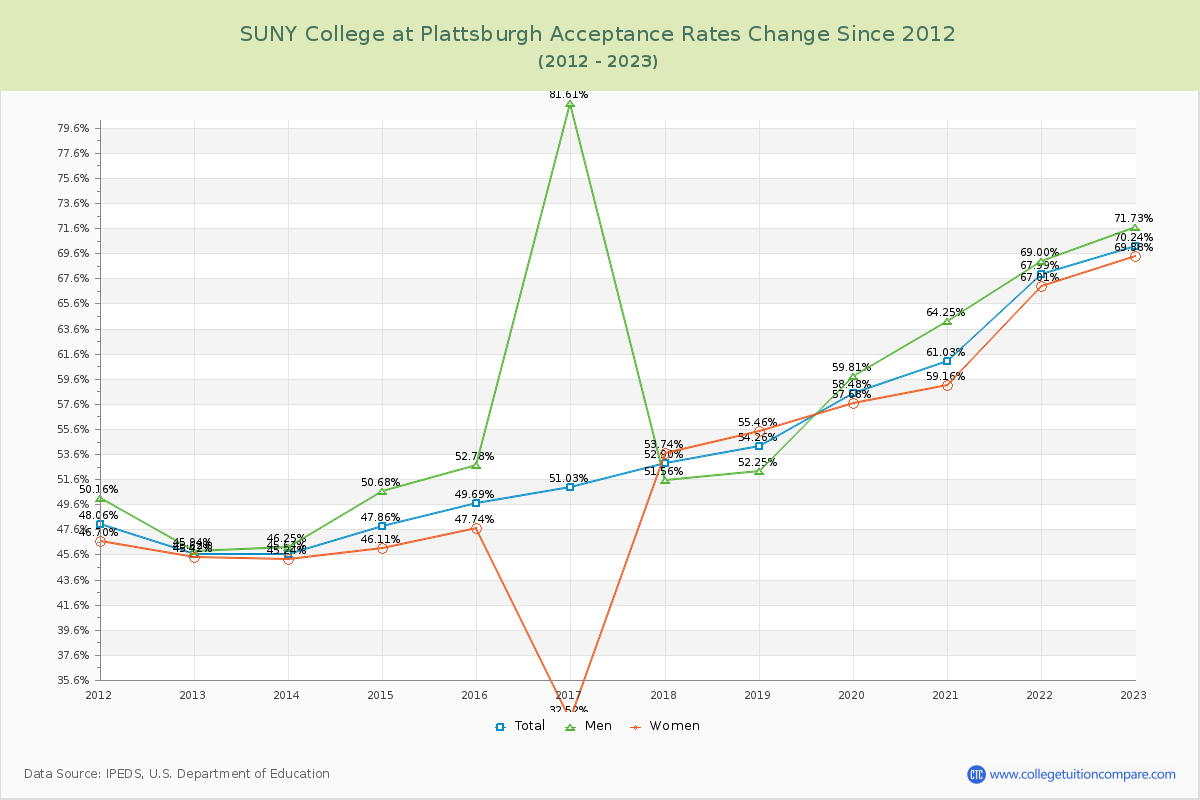 SUNY College at Plattsburgh Acceptance Rate Changes Chart