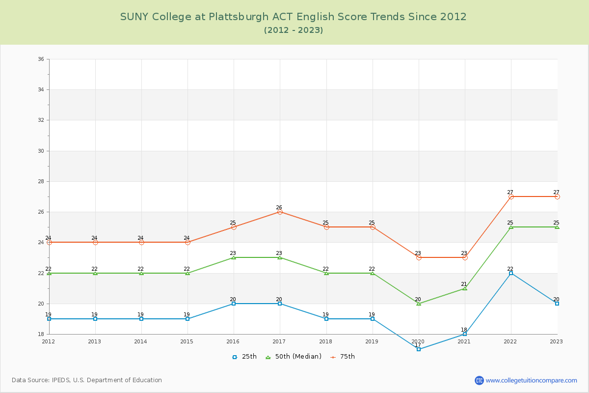 SUNY College at Plattsburgh ACT English Trends Chart