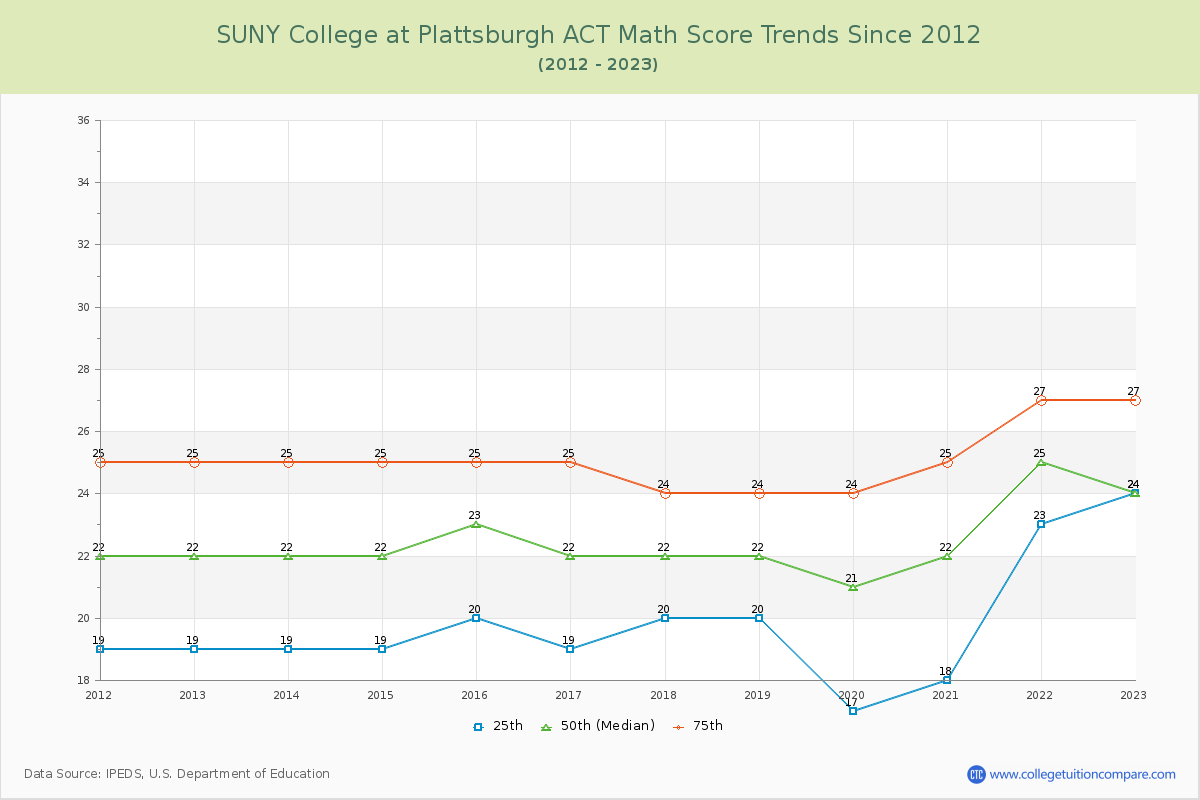 SUNY College at Plattsburgh ACT Math Score Trends Chart