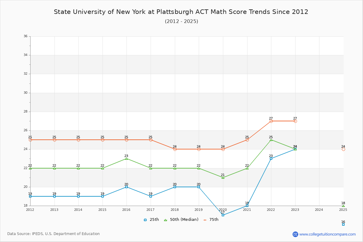 State University of New York at Plattsburgh ACT Math Score Trends Chart