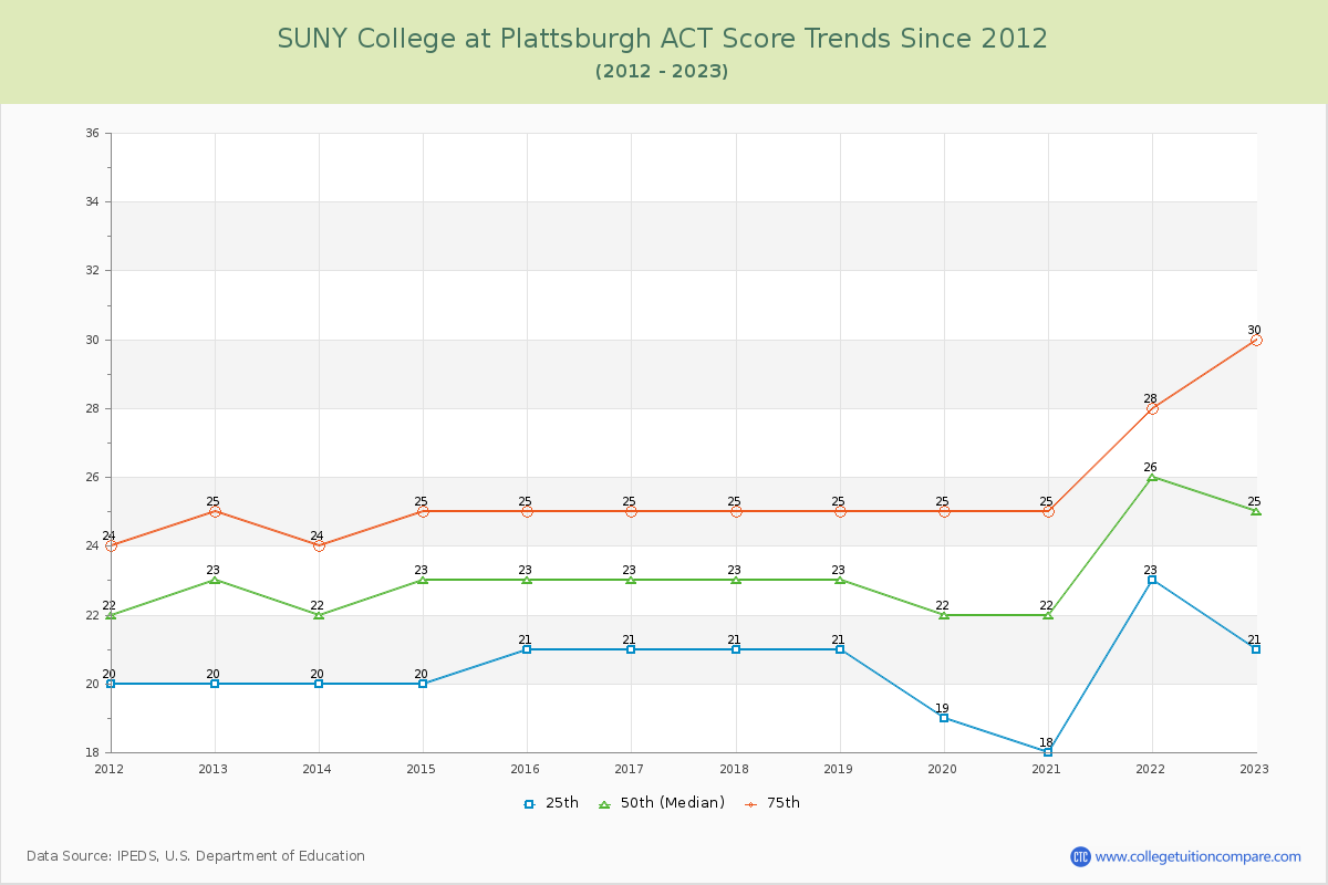 SUNY College at Plattsburgh ACT Score Trends Chart