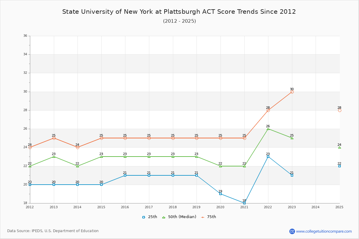 State University of New York at Plattsburgh ACT Score Trends Chart