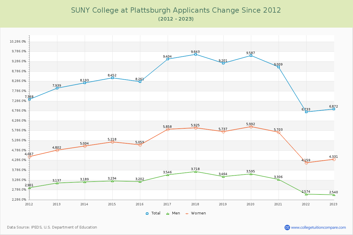 SUNY College at Plattsburgh Number of Applicants Changes Chart