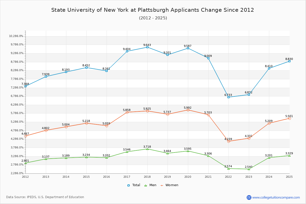 State University of New York at Plattsburgh - 10 Year Applicants, Admissions, and Enrollment Trends Chart