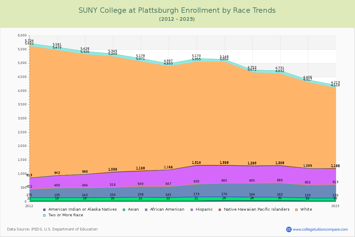 SUNY College at Plattsburgh Enrollment by Race Trends Chart