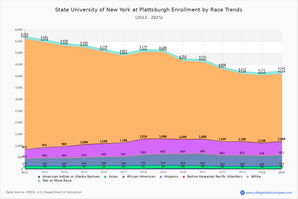 State University of New York at Plattsburgh Enrollment by Race Trends Chart