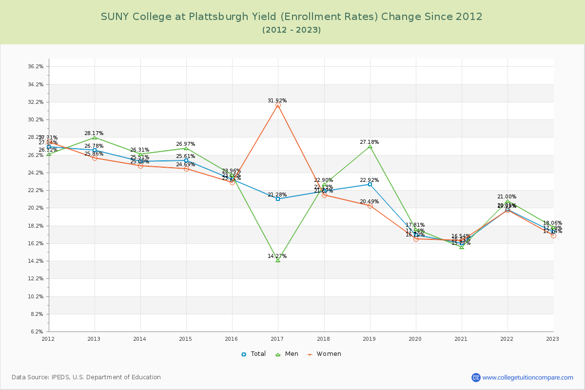 SUNY College at Plattsburgh Yield (Enrollment Rate) Changes Chart