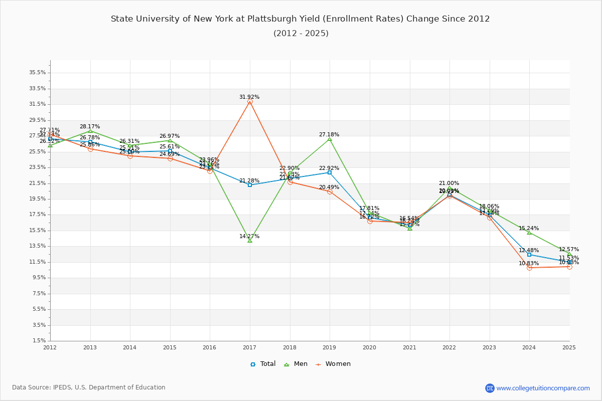 State University of New York at Plattsburgh enrollment rate trends chart showing historical yield changes from 2015 to 2025