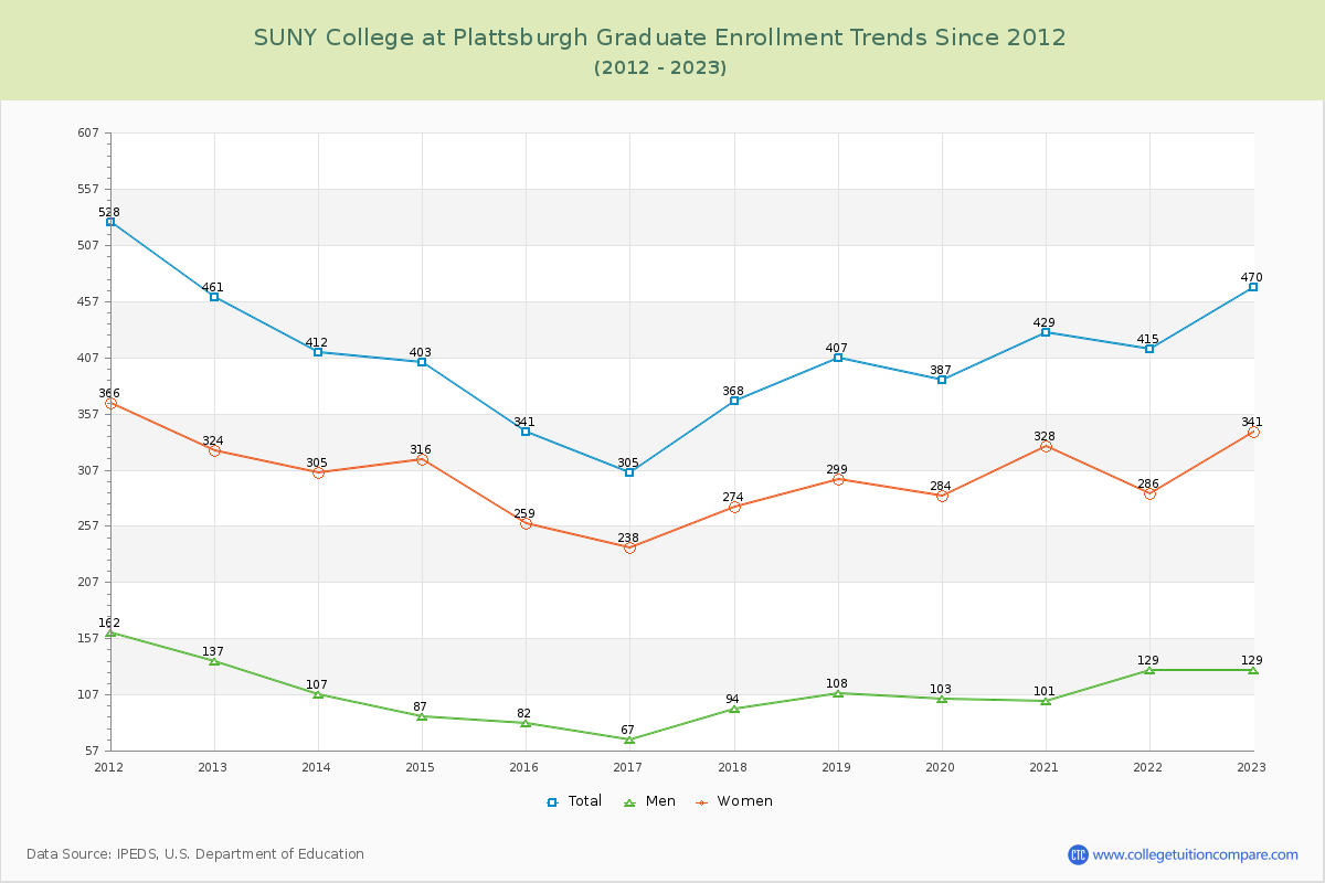 SUNY College at Plattsburgh Graduate Enrollment Trends Chart