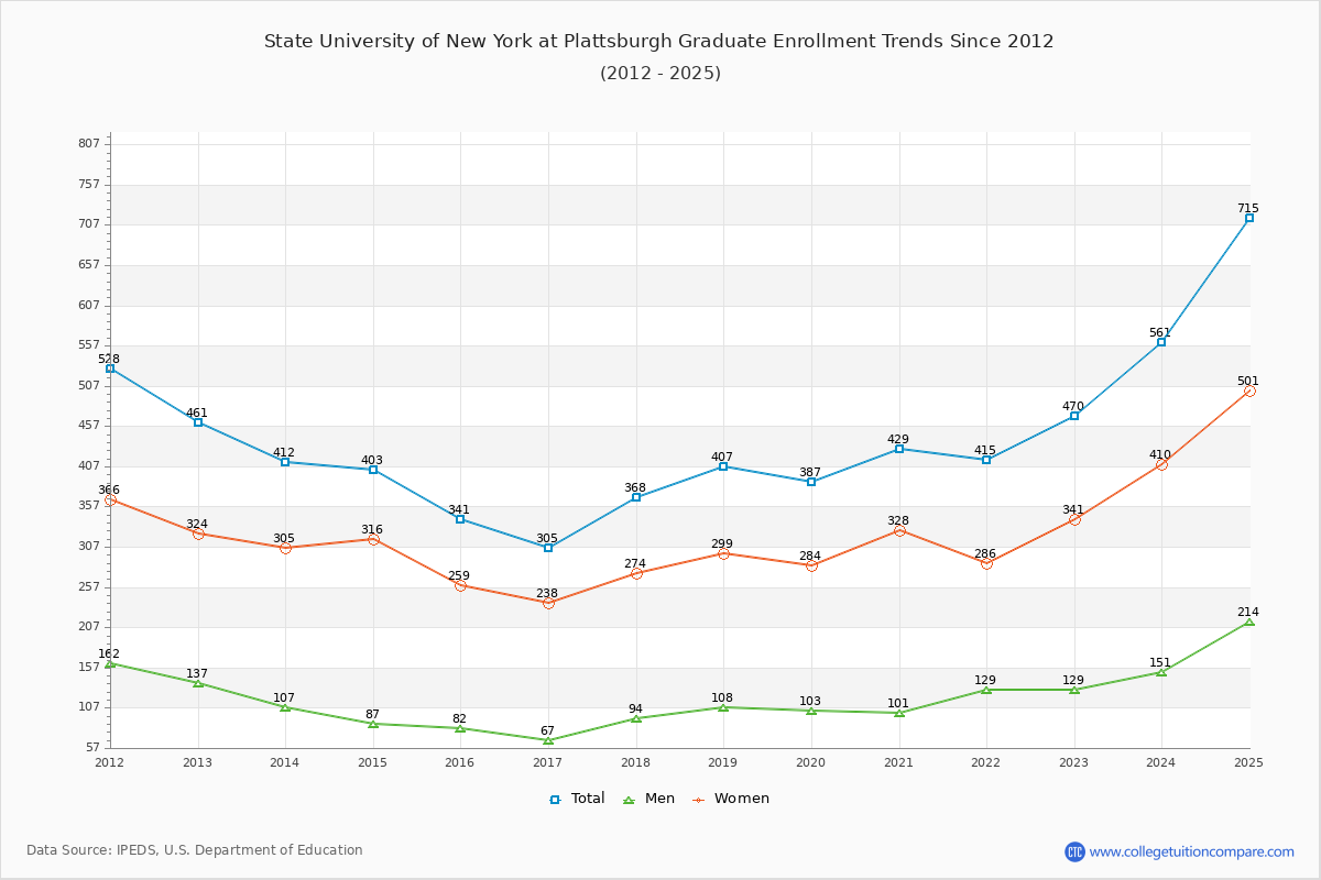 State University of New York at Plattsburgh Graduate Enrollment Trends Chart
