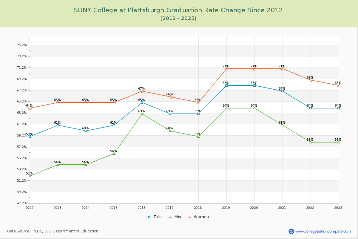 SUNY College at Plattsburgh Graduation Rate Changes Chart