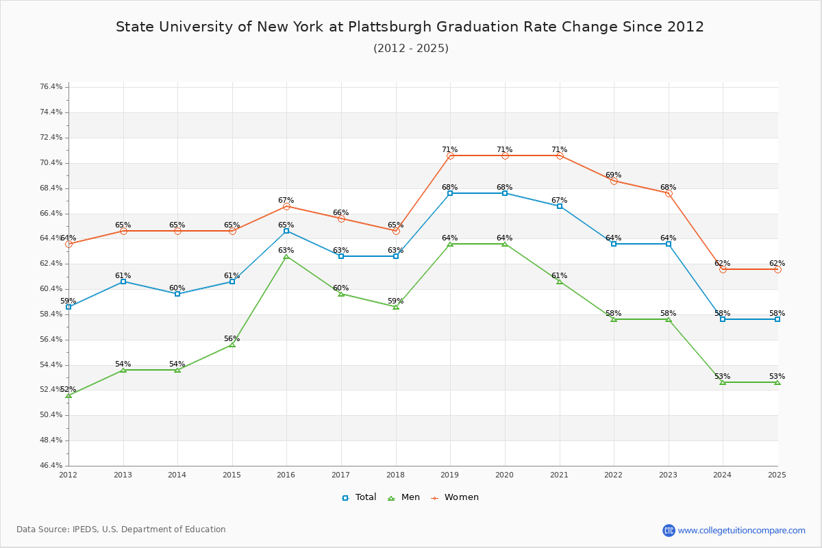 State University of New York at Plattsburgh Graduation Rate Changes Chart