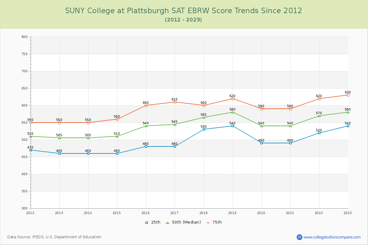 SUNY College at Plattsburgh SAT EBRW (Evidence-Based Reading and Writing) Trends Chart