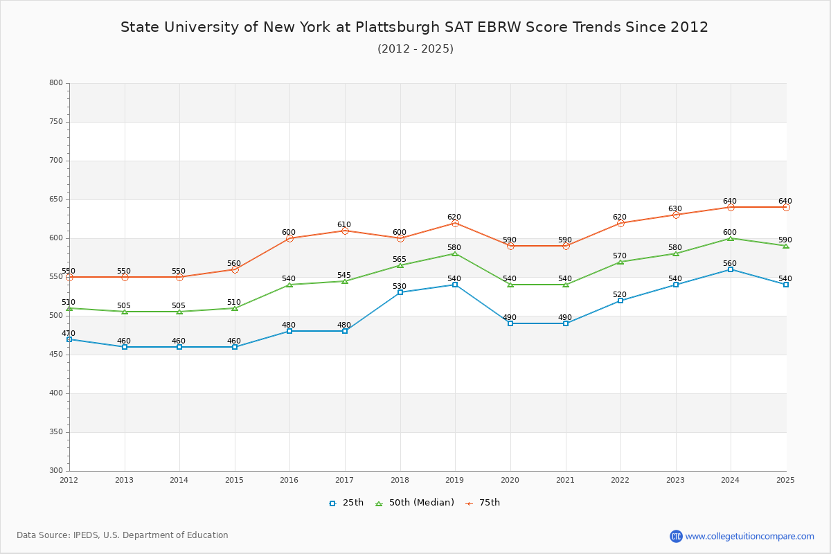 State University of New York at Plattsburgh SAT EBRW (Evidence-Based Reading and Writing) Trends Chart