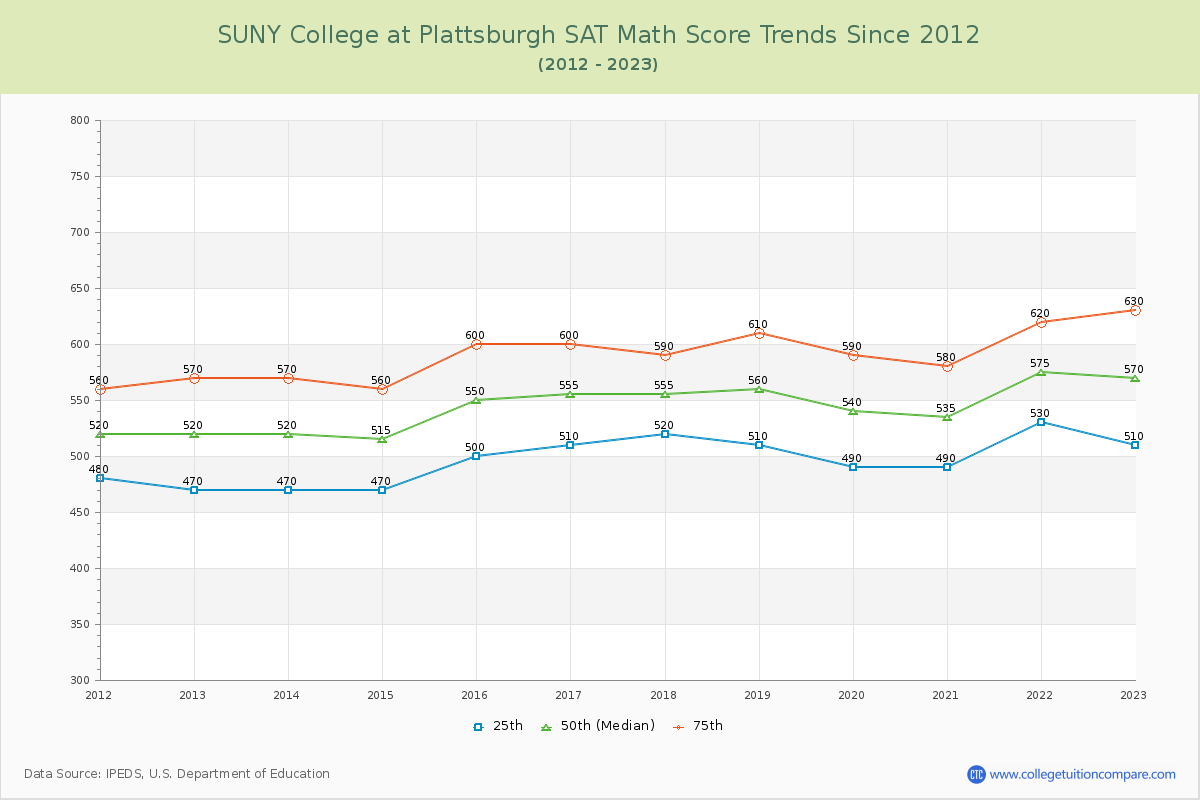 SUNY College at Plattsburgh SAT Math Score Trends Chart