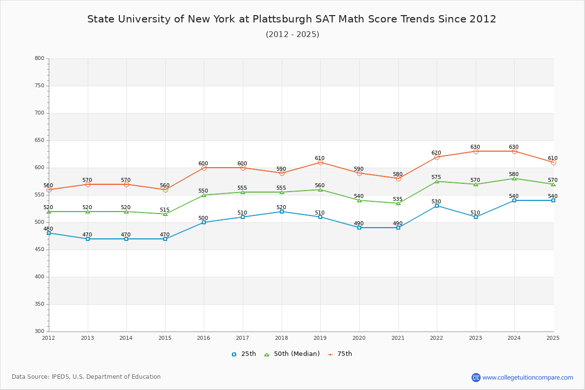 State University of New York at Plattsburgh SAT Math Score Trends Chart