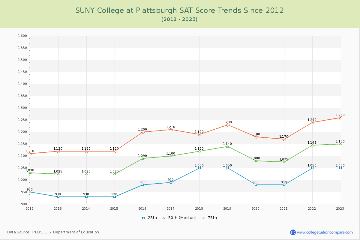 SUNY College at Plattsburgh SAT Score Trends Chart