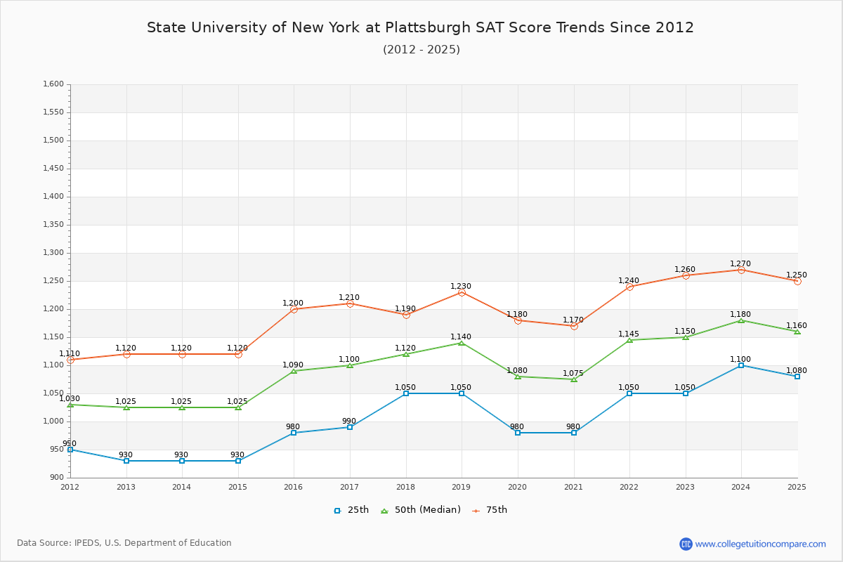 State University of New York at Plattsburgh SAT Score Trends Chart