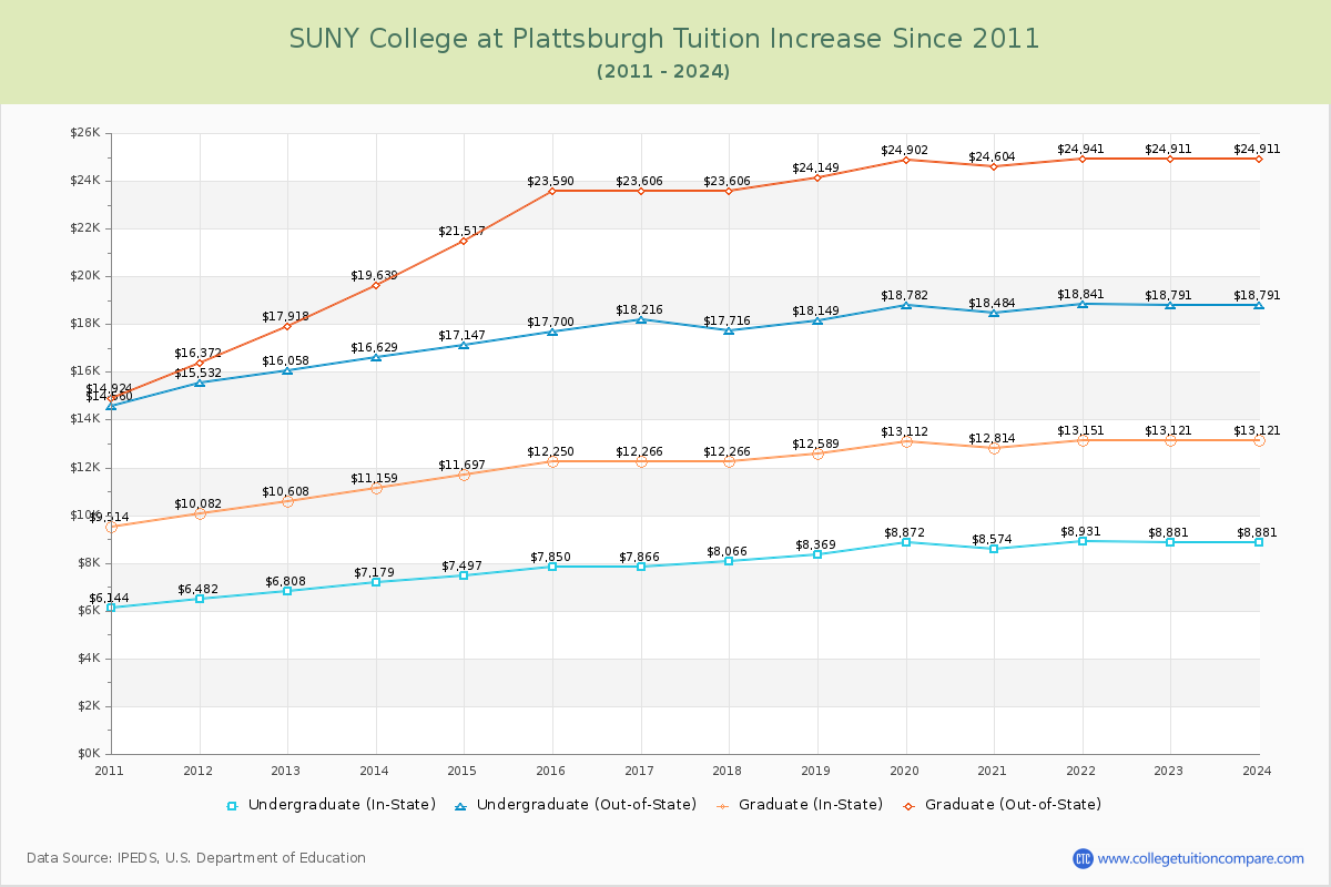 SUNY College at Plattsburgh Tuition & Fees Changes Chart