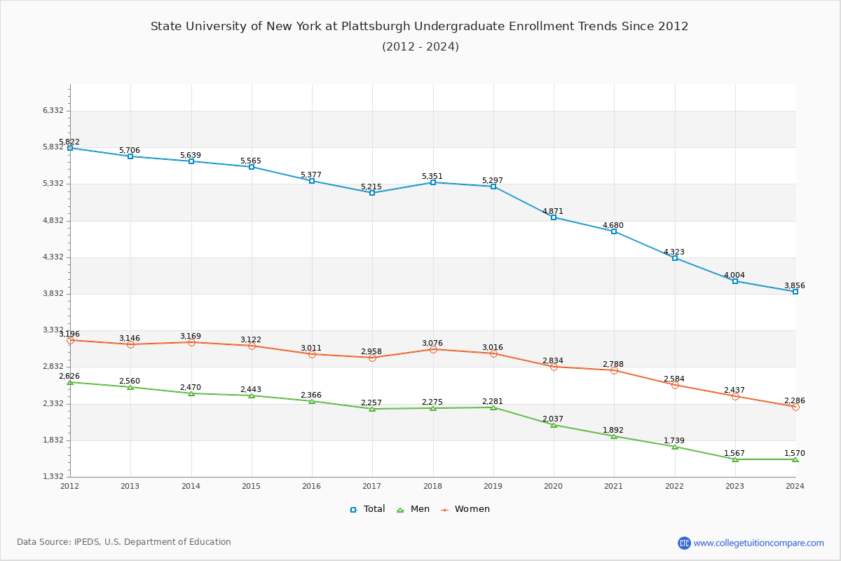 SUNY College at Plattsburgh Enrollment Trends