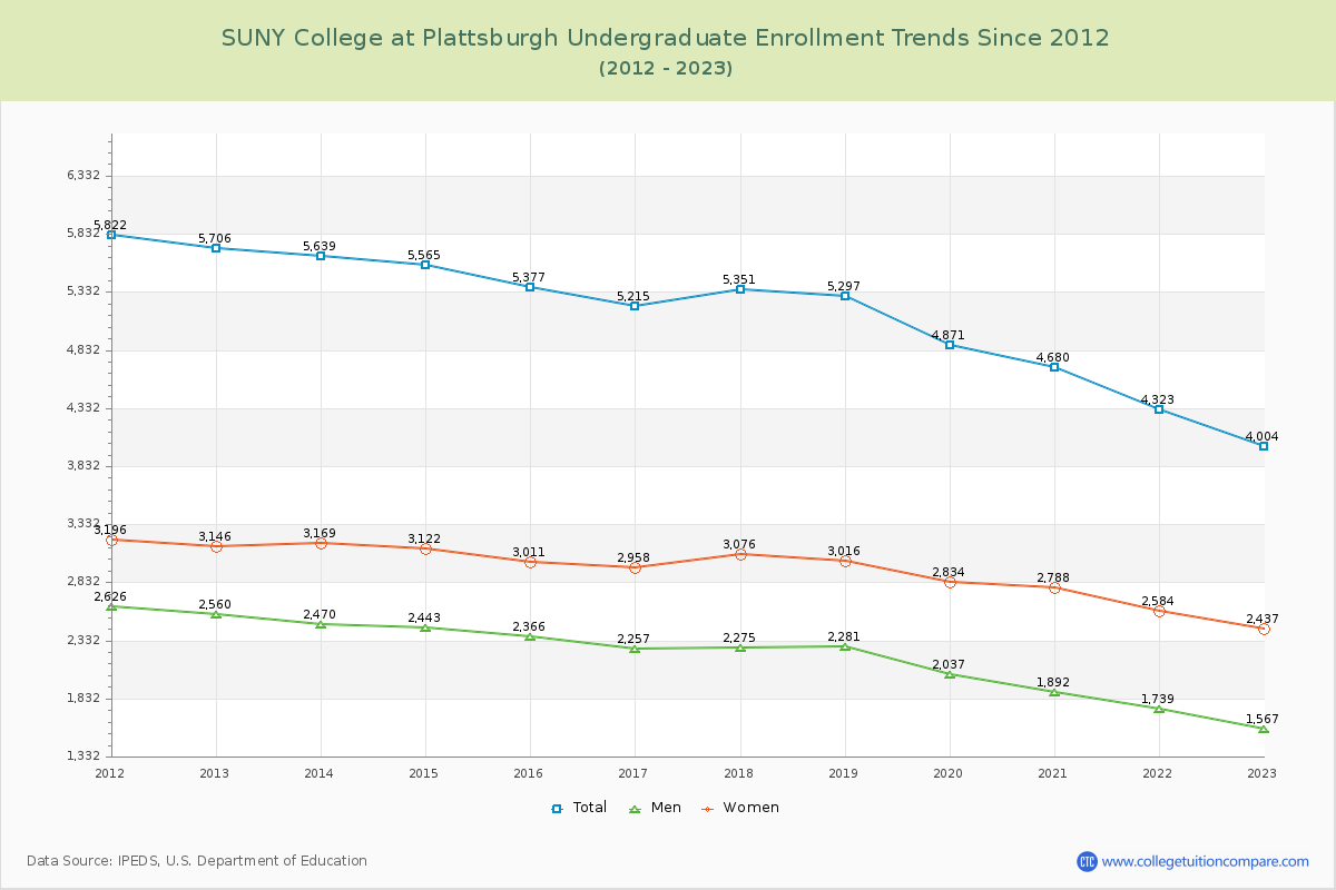 SUNY College at Plattsburgh Undergraduate Enrollment Trends Chart