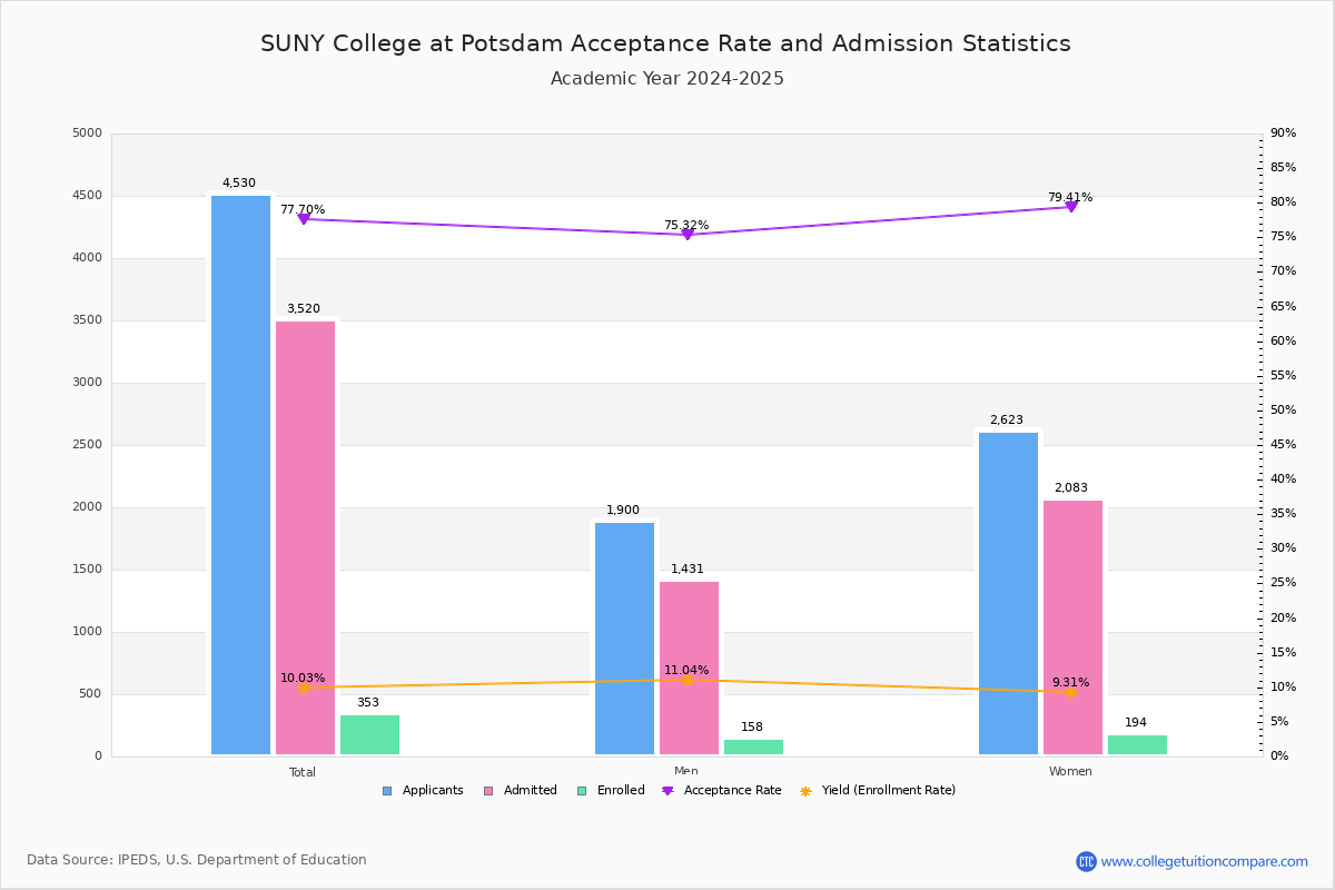 SUNY Potsdam Acceptance Rate and SAT/ACT Scores