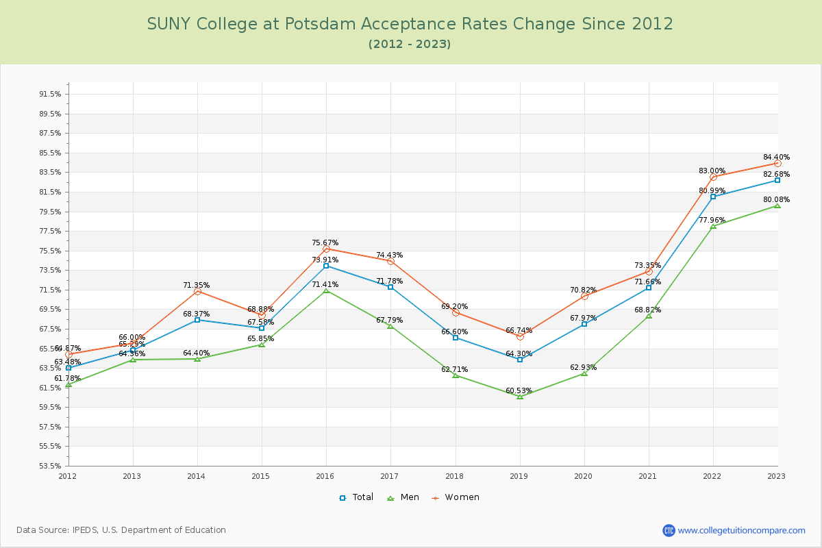 SUNY College at Potsdam Acceptance Rate Changes Chart