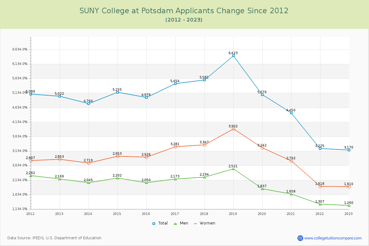 SUNY College at Potsdam Number of Applicants Changes Chart