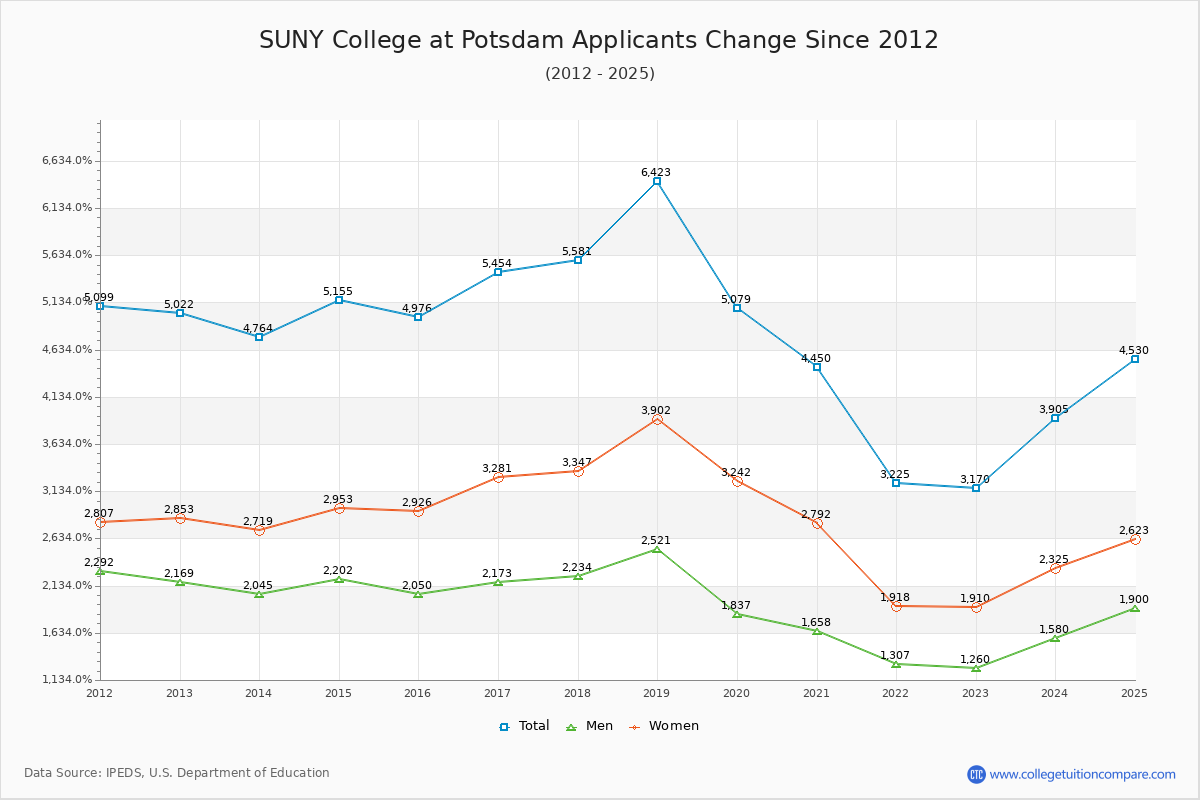 SUNY College at Potsdam - 10 Year Applicants, Admissions, and Enrollment Trends Chart