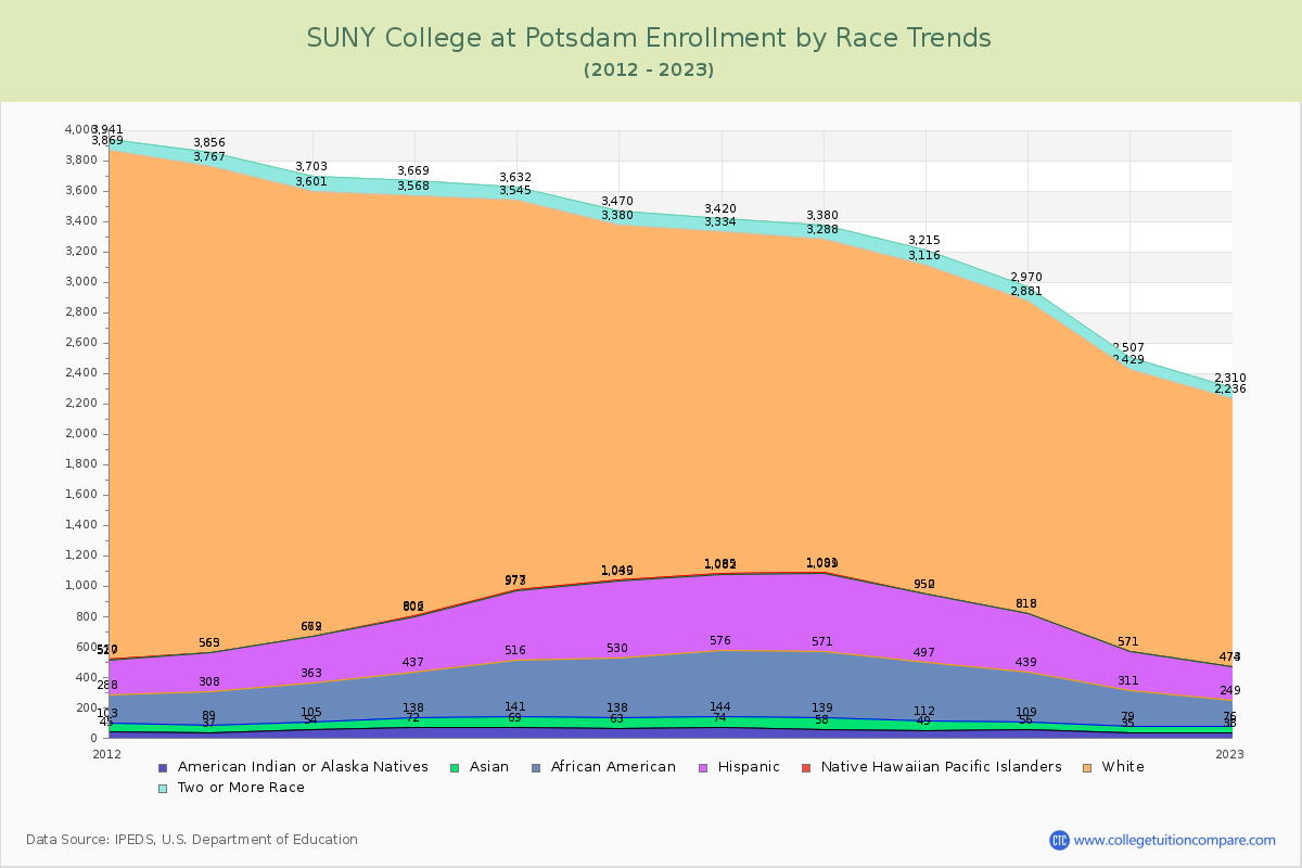 SUNY College at Potsdam Enrollment by Race Trends Chart