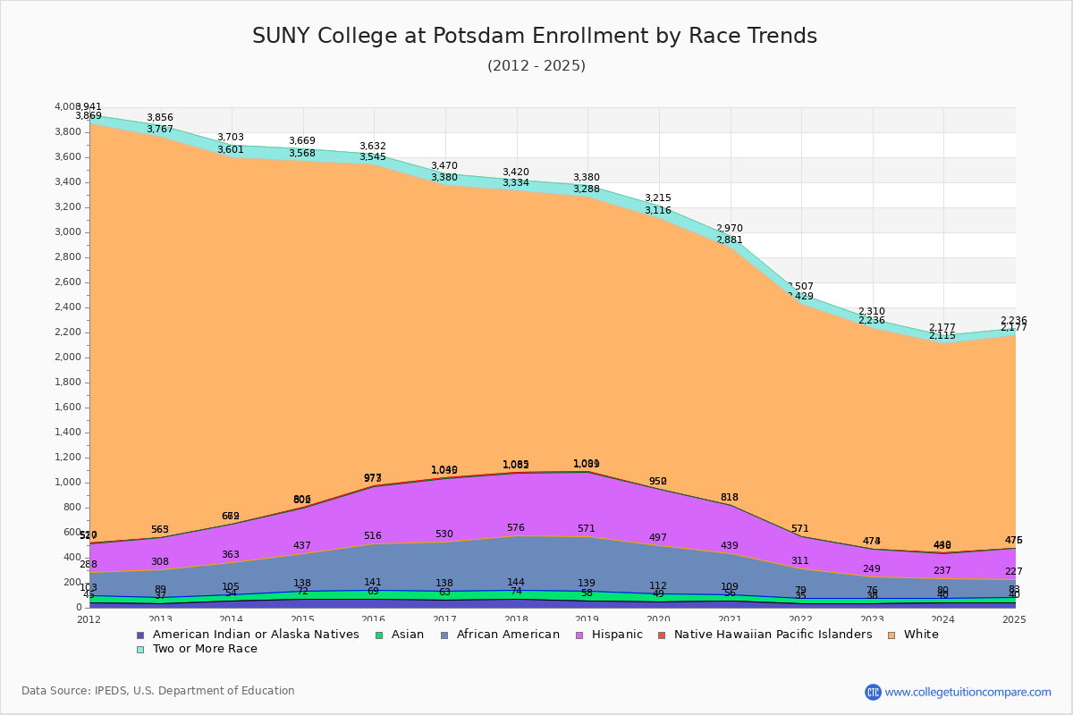SUNY College at Potsdam Enrollment by Race Trends Chart