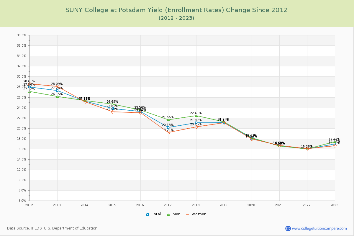 SUNY College at Potsdam Yield (Enrollment Rate) Changes Chart