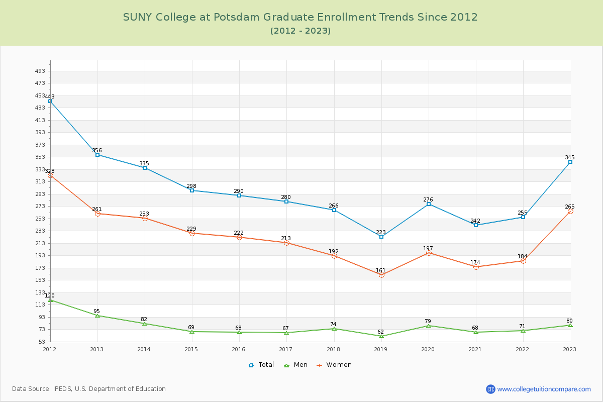 SUNY College at Potsdam Graduate Enrollment Trends Chart
