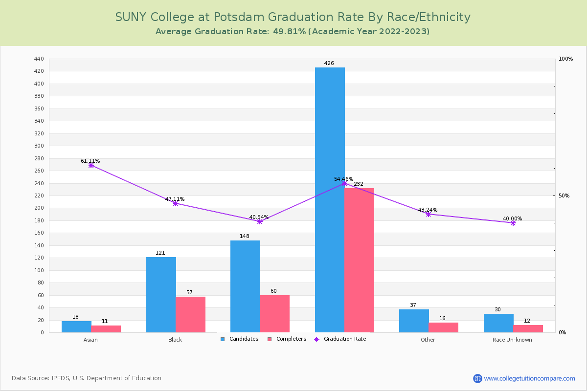 SUNY College at Potsdam graduate rate by race