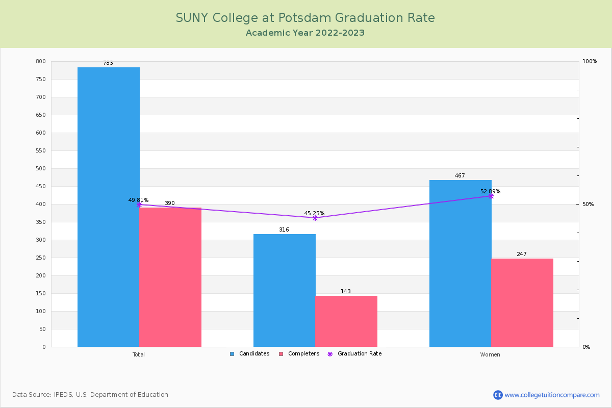 SUNY College at Potsdam graduate rate