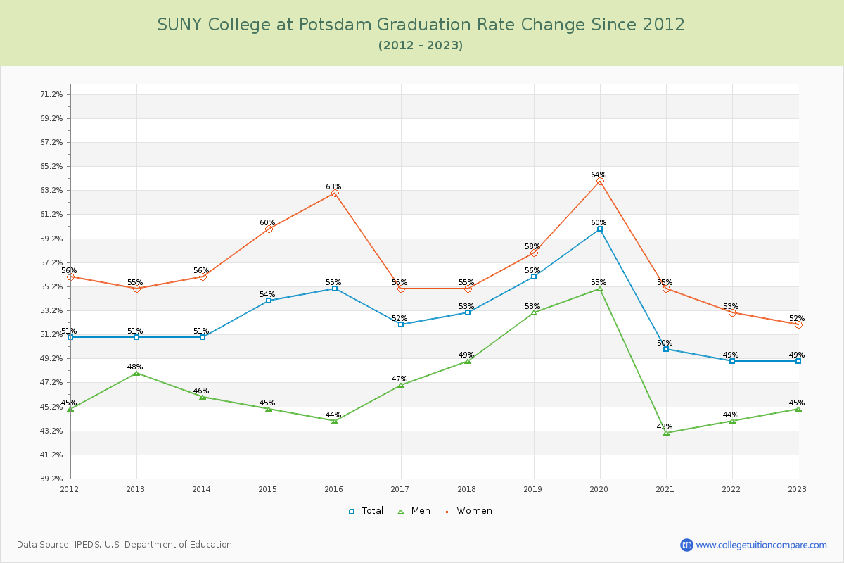 SUNY College at Potsdam Graduation Rate Changes Chart