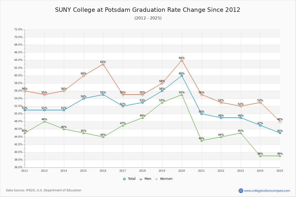 SUNY College at Potsdam Graduation Rate Changes Chart