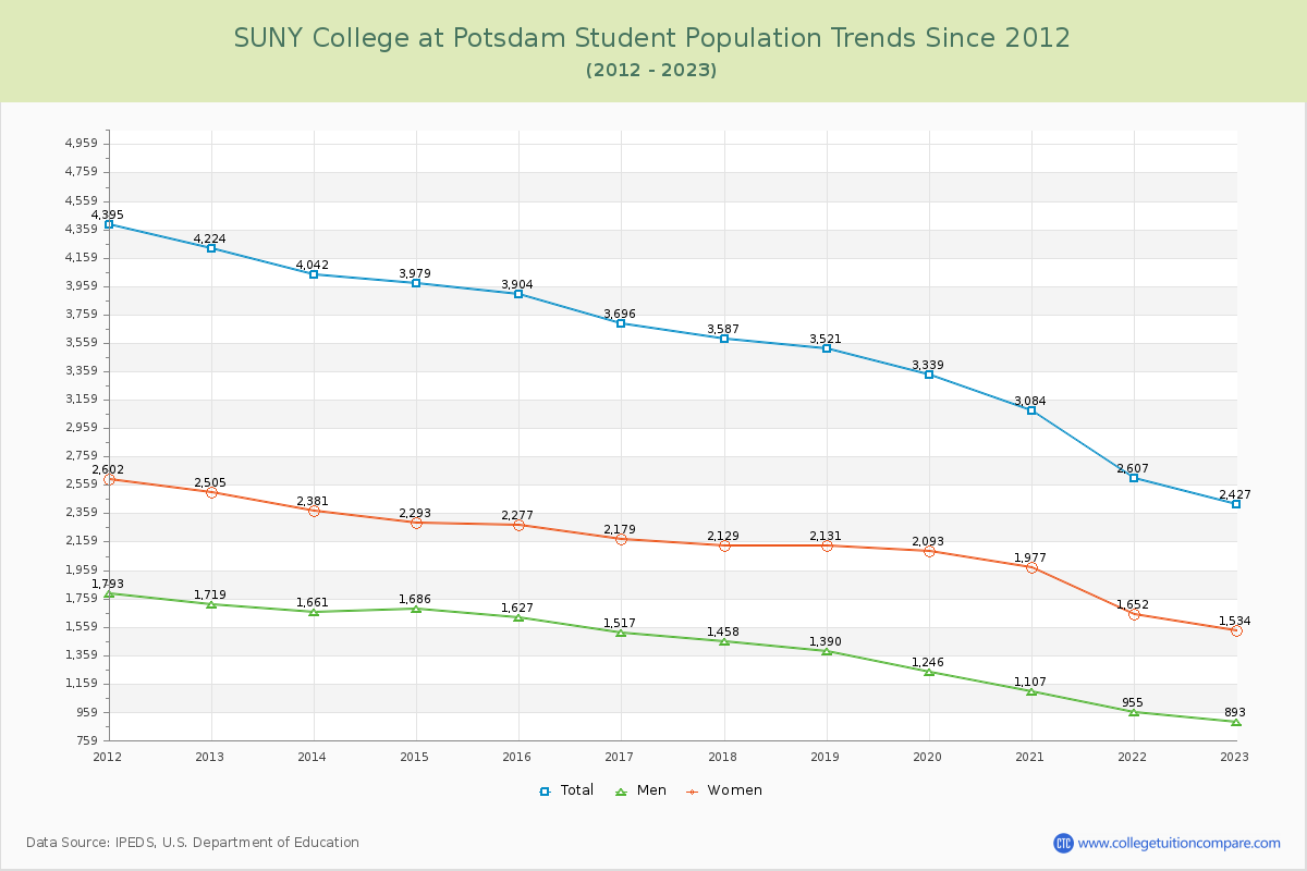 SUNY College at Potsdam Enrollment Trends Chart