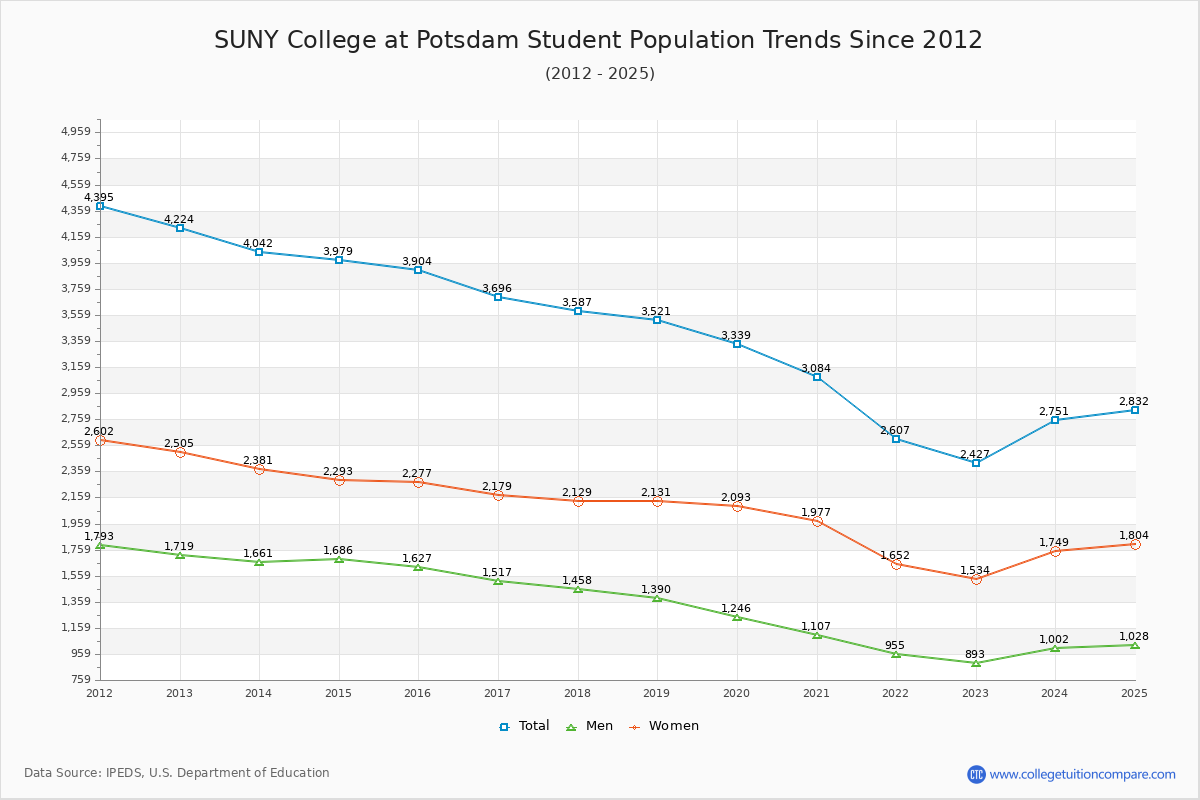 SUNY College at Potsdam Enrollment Trends Chart