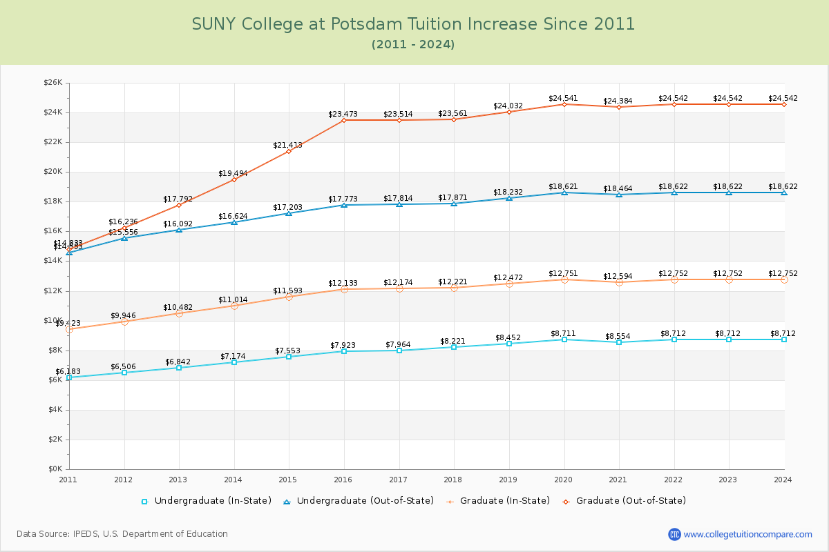 SUNY College at Potsdam Tuition & Fees Changes Chart