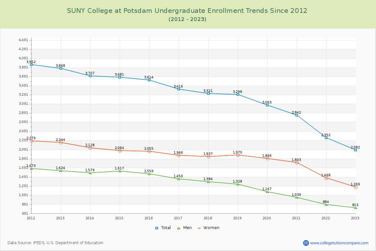 SUNY College at Potsdam Undergraduate Enrollment Trends Chart